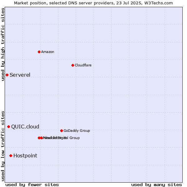 Market position of Hostpoint vs. QUIC.cloud vs. Serverel