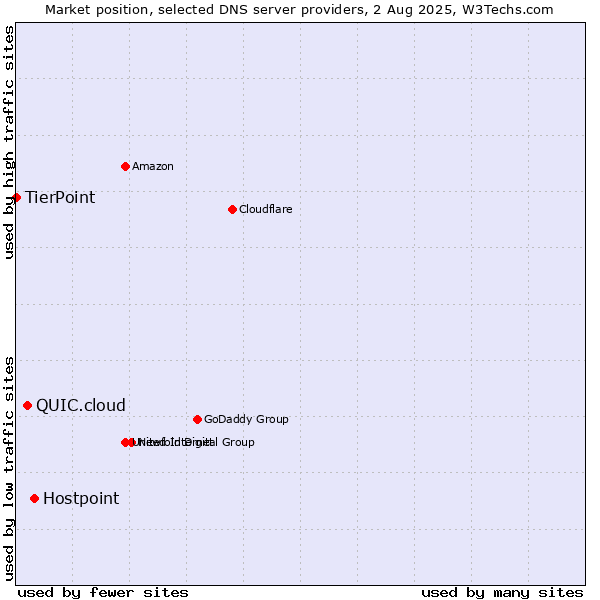 Market position of Hostpoint vs. QUIC.cloud vs. TierPoint