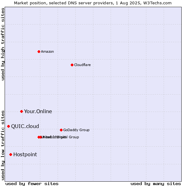 Market position of Your.Online vs. Hostpoint vs. QUIC.cloud