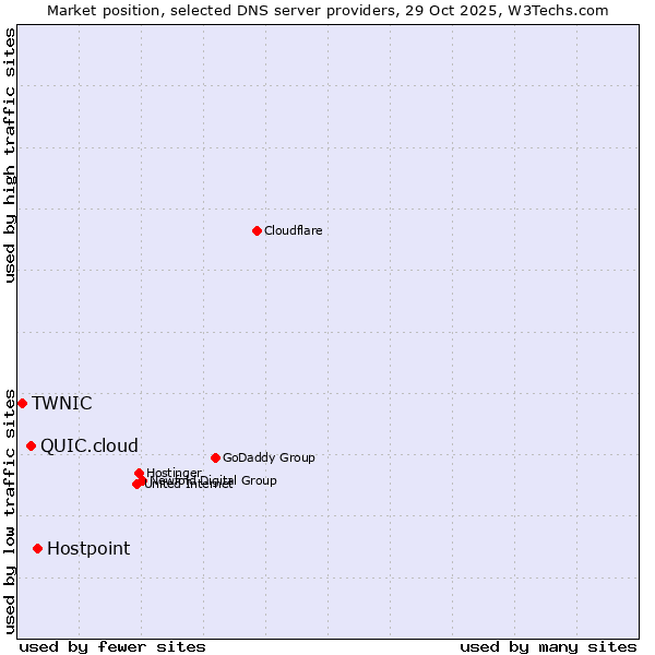Market position of Hostpoint vs. QUIC.cloud vs. TWNIC