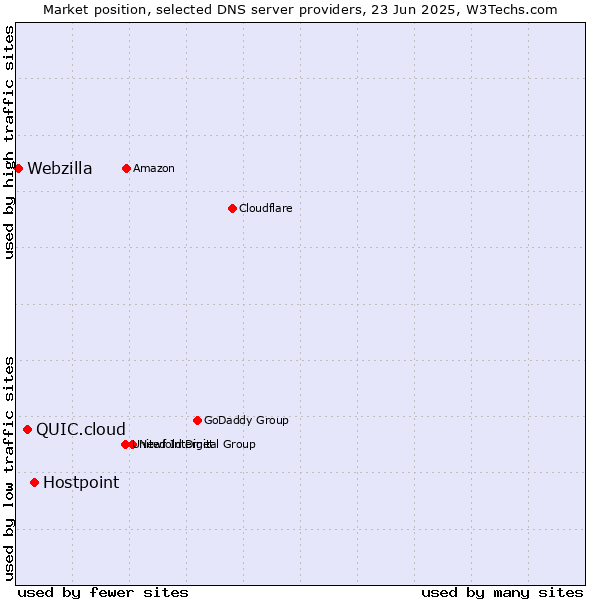 Market position of Hostpoint vs. QUIC.cloud vs. Webzilla