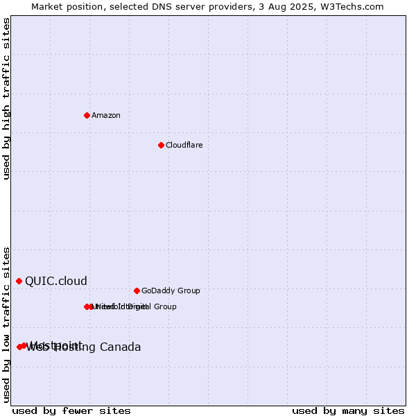 Market position of Hostpoint vs. Web Hosting Canada vs. QUIC.cloud