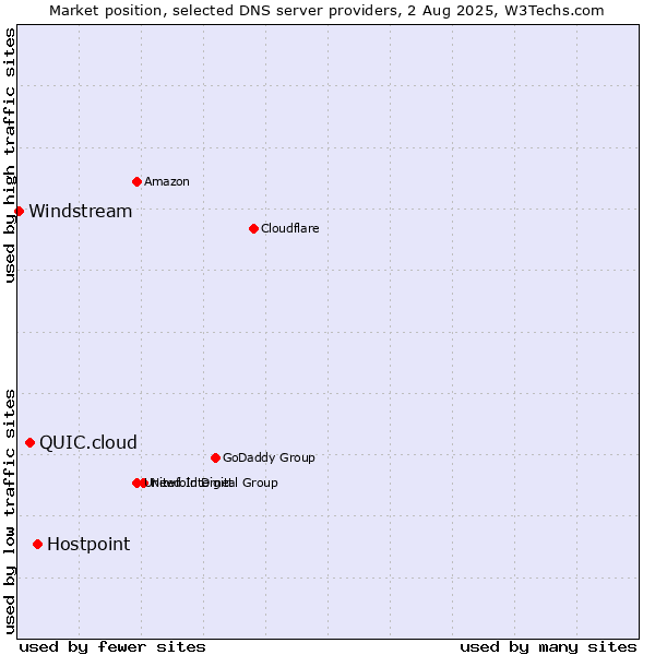 Market position of Hostpoint vs. QUIC.cloud vs. Windstream