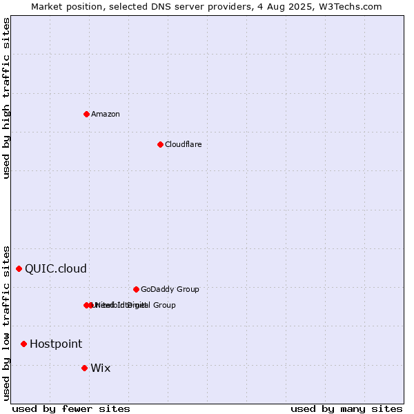 Market position of Wix vs. Hostpoint vs. QUIC.cloud
