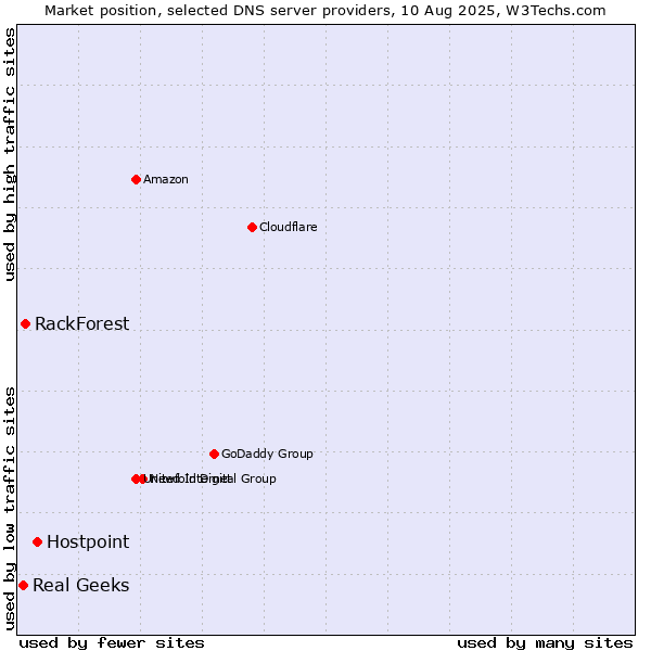 Market position of Hostpoint vs. RackForest vs. Real Geeks