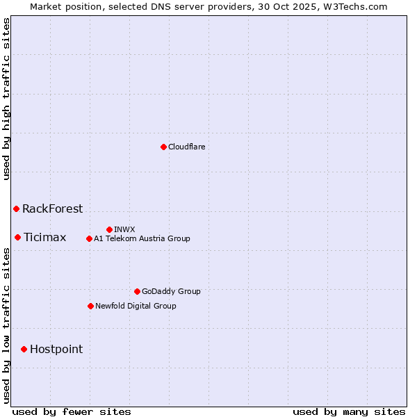 Market position of Hostpoint vs. Ticimax vs. RackForest
