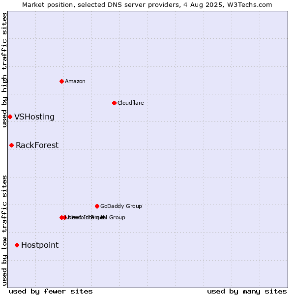 Market position of Hostpoint vs. RackForest vs. VSHosting