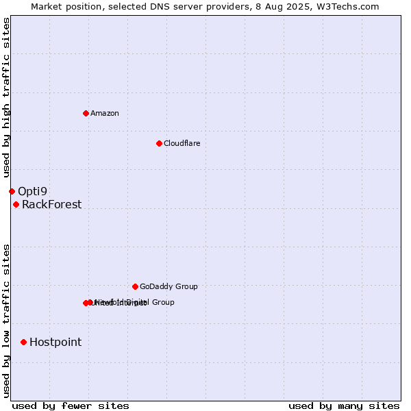 Market position of Hostpoint vs. RackForest vs. Opti9