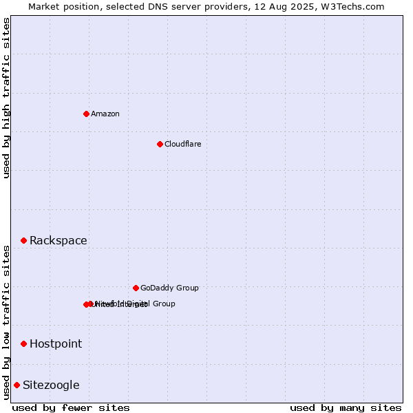 Market position of Rackspace vs. Hostpoint vs. Sitezoogle