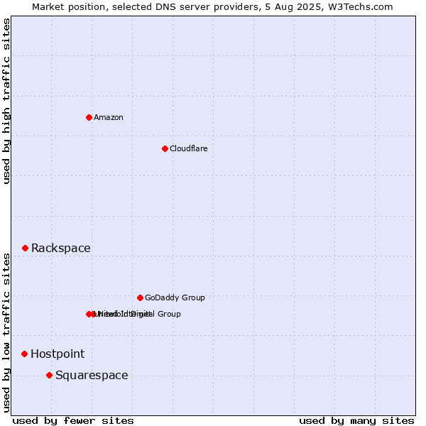 Market position of Squarespace vs. Rackspace vs. Hostpoint