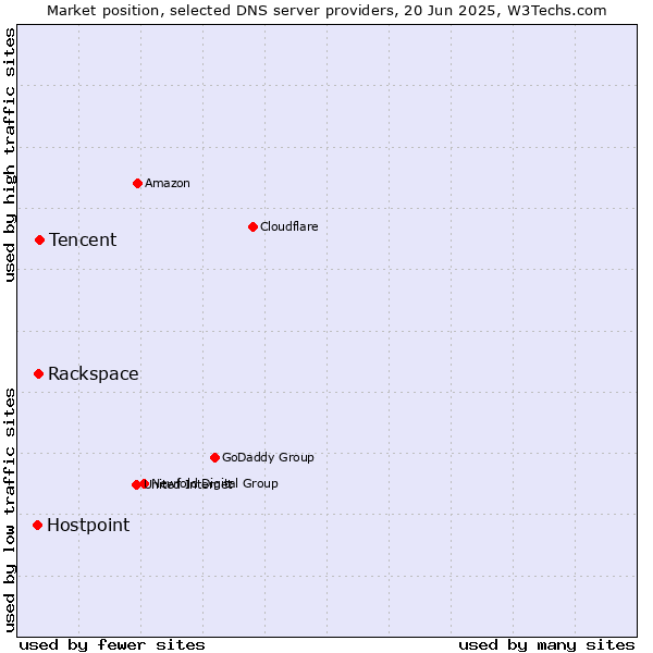 Market position of Tencent vs. Rackspace vs. Hostpoint