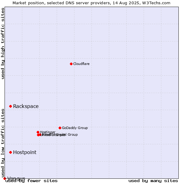 Market position of Rackspace vs. Hostpoint vs. Vangus