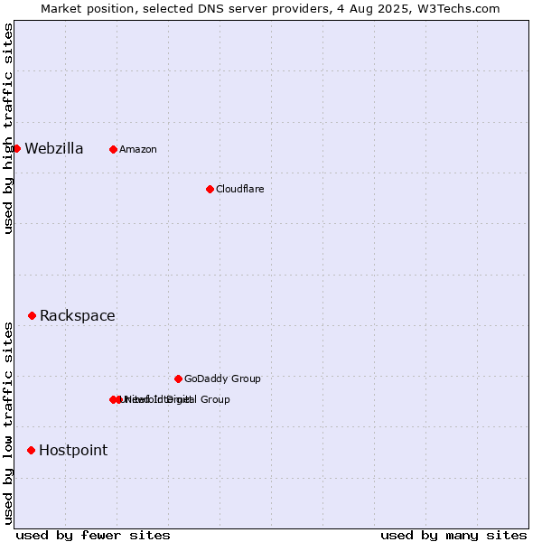 Market position of Rackspace vs. Hostpoint vs. Webzilla