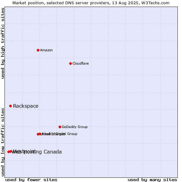 Market position of Rackspace vs. Hostpoint vs. Web Hosting Canada