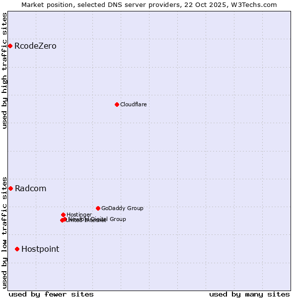 Market position of Hostpoint vs. Radcom vs. RcodeZero