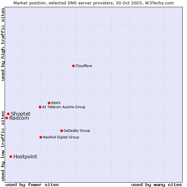 Market position of Hostpoint vs. Shoptet vs. Radcom