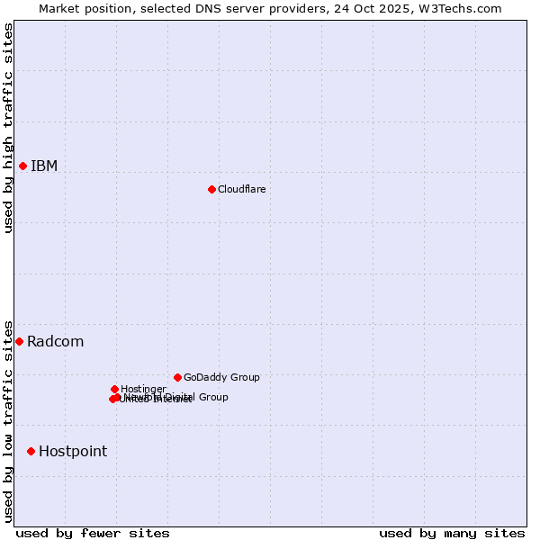 Market position of Hostpoint vs. IBM vs. Radcom