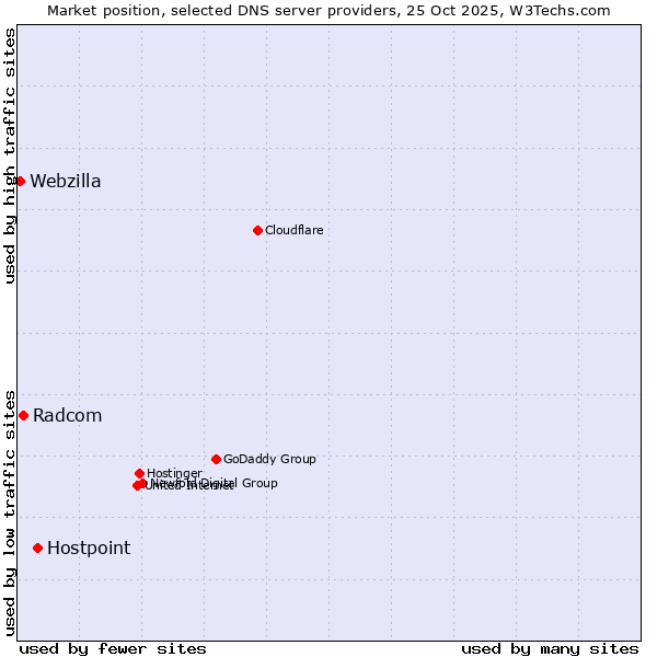 Market position of Hostpoint vs. Radcom vs. Webzilla