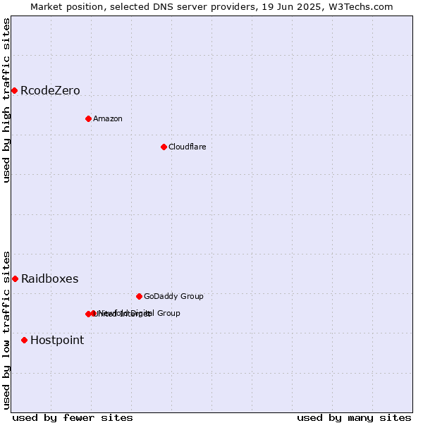 Market position of Hostpoint vs. Raidboxes vs. RcodeZero