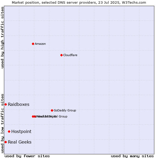 Market position of Hostpoint vs. Real Geeks vs. Raidboxes