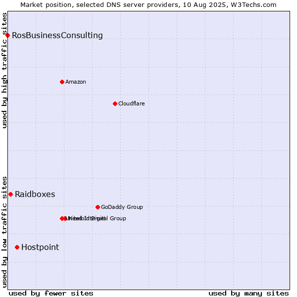 Market position of Hostpoint vs. Raidboxes vs. RosBusinessConsulting
