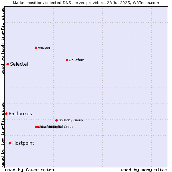 Market position of Hostpoint vs. Selectel vs. Raidboxes