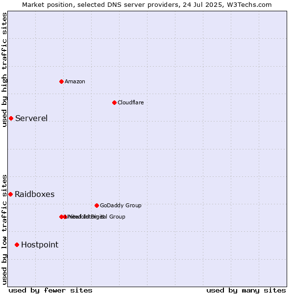 Market position of Hostpoint vs. Serverel vs. Raidboxes
