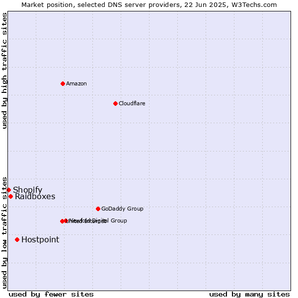 Market position of Hostpoint vs. Raidboxes vs. Shopify