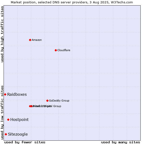 Market position of Hostpoint vs. Sitezoogle vs. Raidboxes