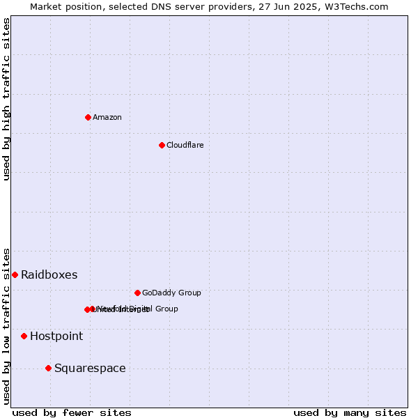 Market position of Squarespace vs. Hostpoint vs. Raidboxes