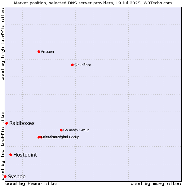 Market position of Hostpoint vs. Raidboxes vs. Sysbee