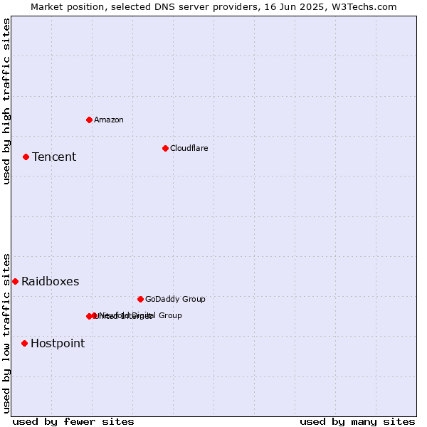 Market position of Tencent vs. Hostpoint vs. Raidboxes