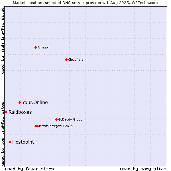 Market position of Your.Online vs. Hostpoint vs. Raidboxes