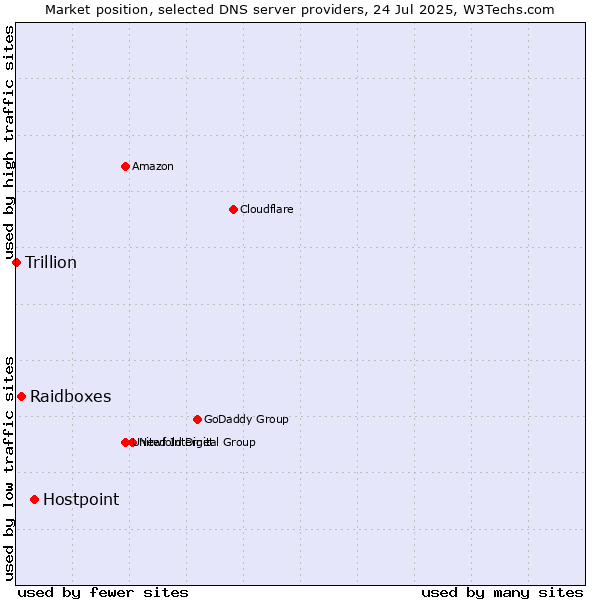 Market position of Hostpoint vs. Raidboxes vs. Trillion