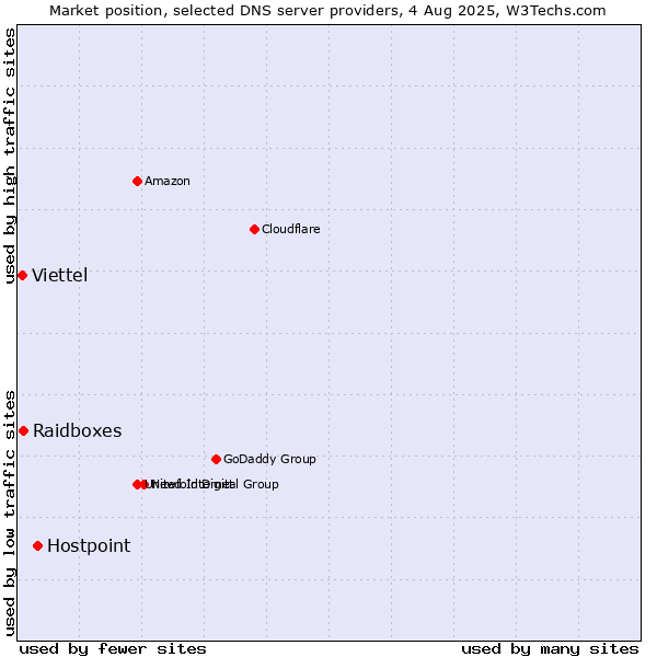 Market position of Hostpoint vs. Raidboxes vs. Viettel