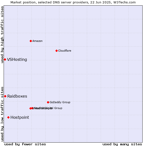 Market position of Hostpoint vs. Raidboxes vs. VSHosting