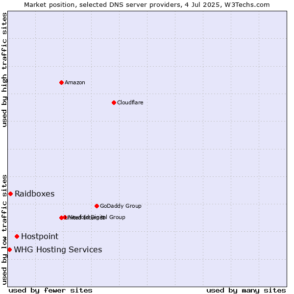 Market position of Hostpoint vs. Raidboxes vs. WHG Hosting Services