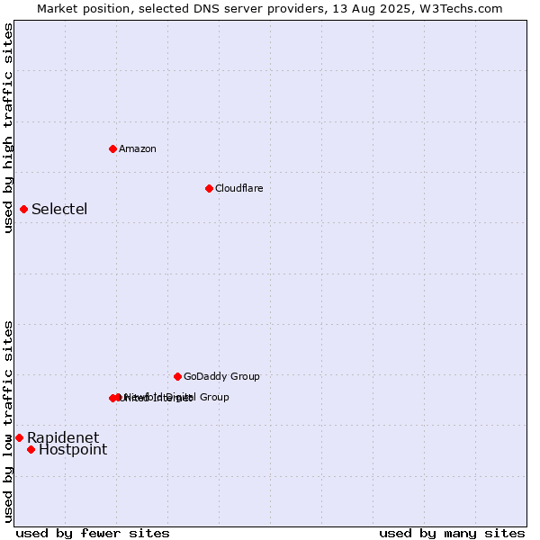 Market position of Hostpoint vs. Selectel vs. Rapidenet