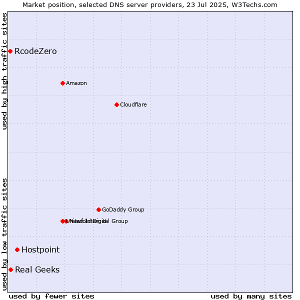 Market position of Hostpoint vs. Real Geeks vs. RcodeZero