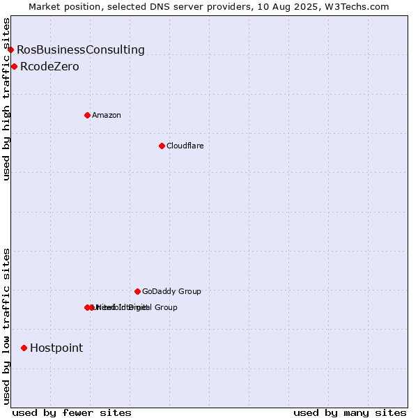 Market position of Hostpoint vs. RcodeZero vs. RosBusinessConsulting