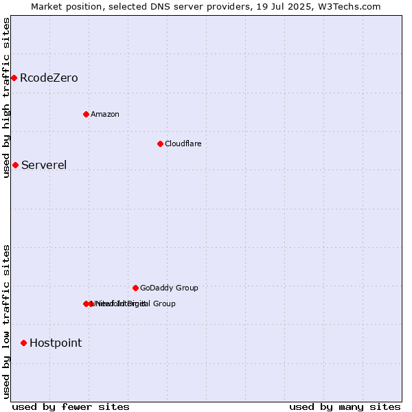 Market position of Hostpoint vs. Serverel vs. RcodeZero