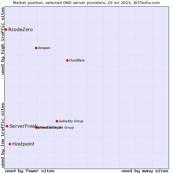 Market position of Hostpoint vs. ServerFreak vs. RcodeZero
