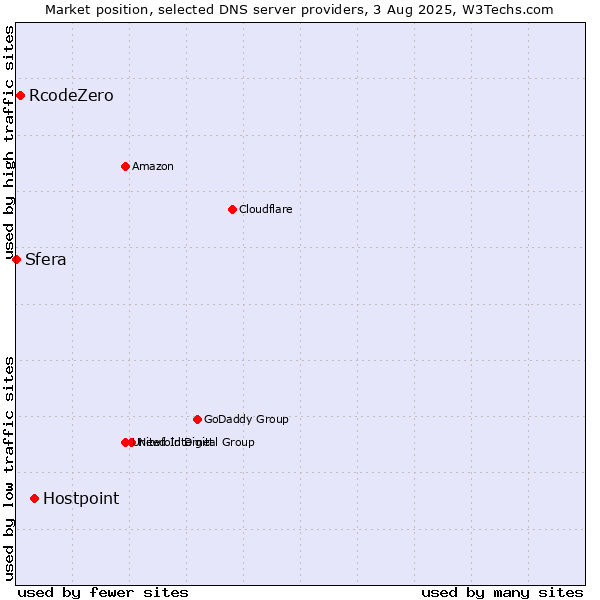 Market position of Hostpoint vs. RcodeZero vs. Sfera