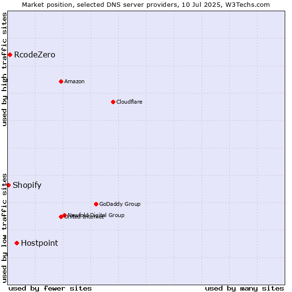 Market position of Hostpoint vs. RcodeZero vs. Shopify