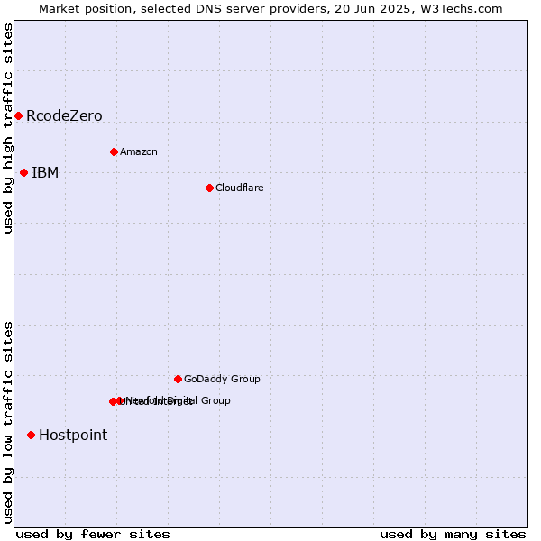 Market position of Hostpoint vs. IBM vs. RcodeZero