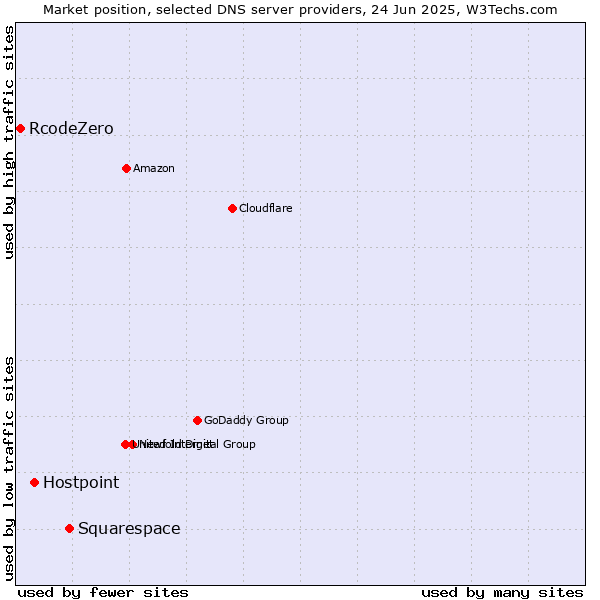 Market position of Squarespace vs. Hostpoint vs. RcodeZero