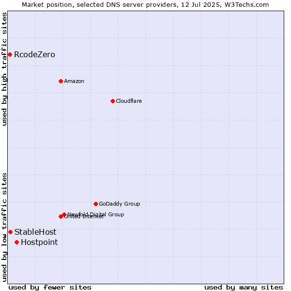 Market position of Hostpoint vs. StableHost vs. RcodeZero