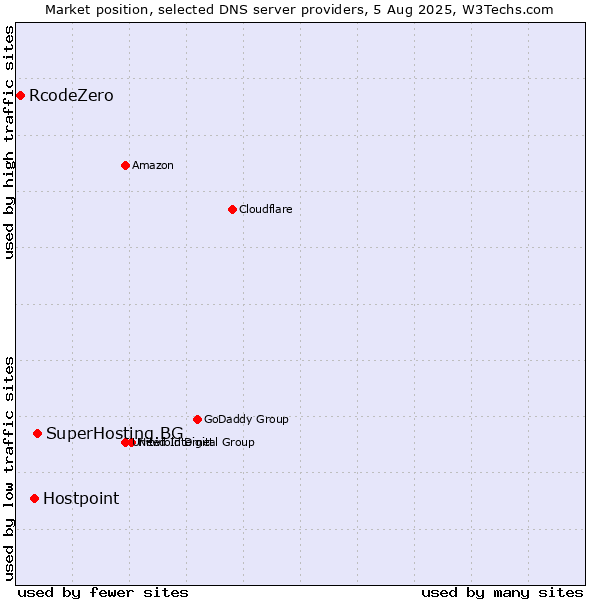 Market position of SuperHosting.BG vs. Hostpoint vs. RcodeZero
