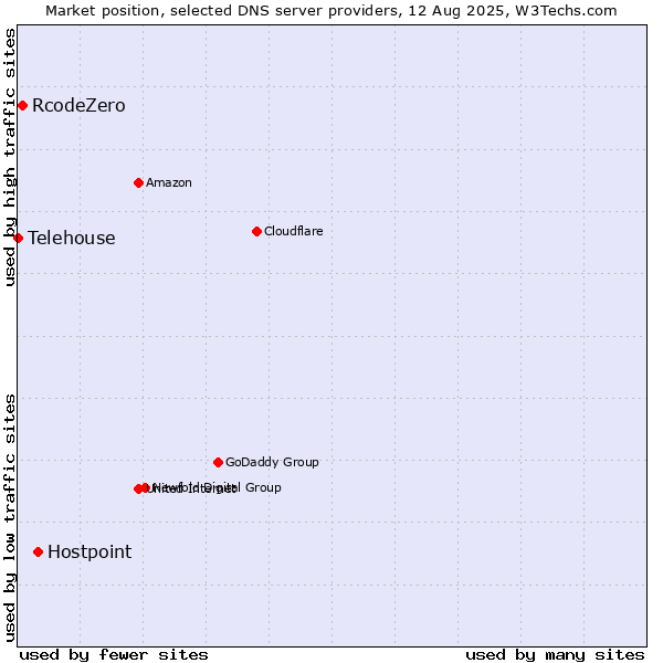 Market position of Hostpoint vs. RcodeZero vs. Telehouse