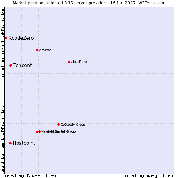 Market position of Tencent vs. Hostpoint vs. RcodeZero